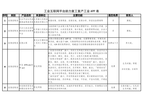 工业互联网平台助力复工复产工业APP表