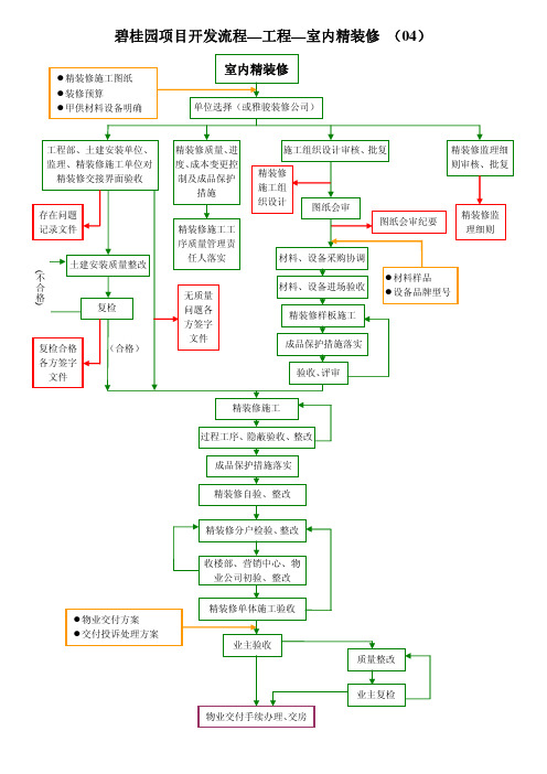 碧桂园工程管理04室内精装修