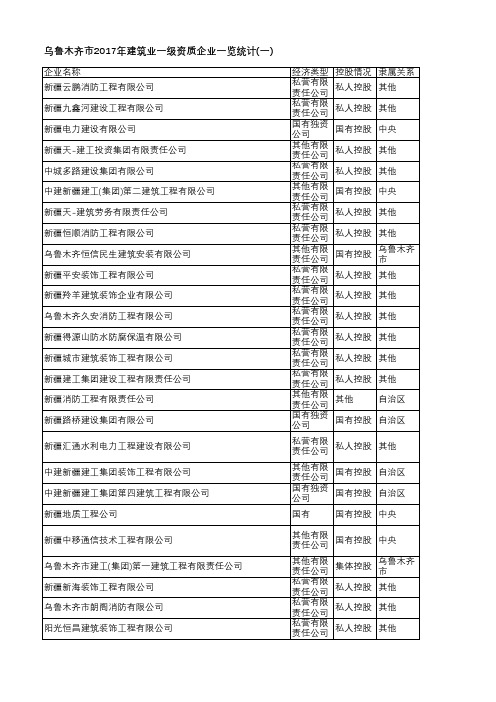 乌鲁木齐统计年鉴2018-乌鲁木齐市2017年建筑业一级资质企业一览统计(一)