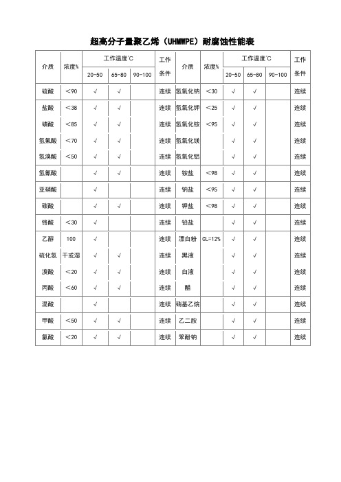 超高分子量聚乙烯耐腐蚀性表