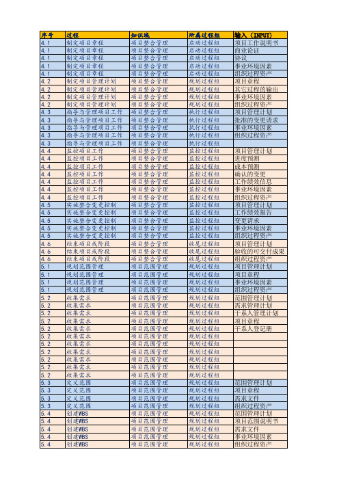 PMBOK5.0之47个过程ITTO速查表