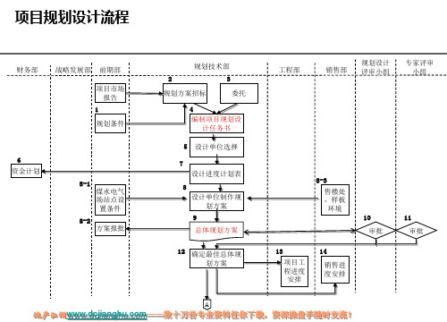 房地产公司项目规划设计流程18页1324383439