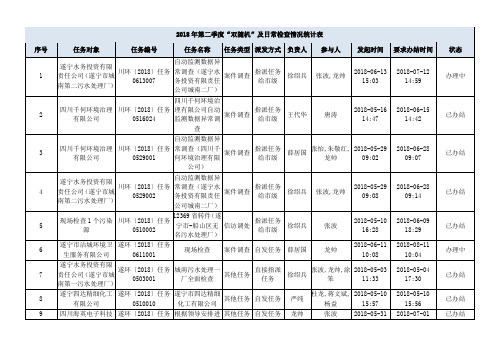 2018年第二季度双随机及日常检查情况统计表