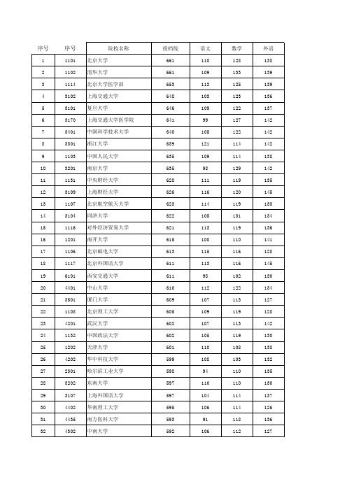 2011-2014年湖南省高考一本院校投档线