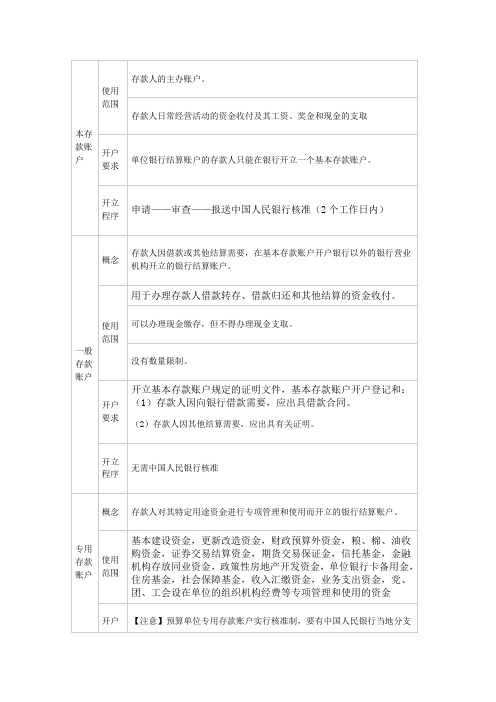 各类银行账户
