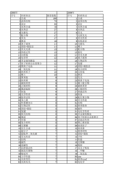 【国家自然科学基金】_合成及表征_基金支持热词逐年推荐_【万方软件创新助手】_20140803
