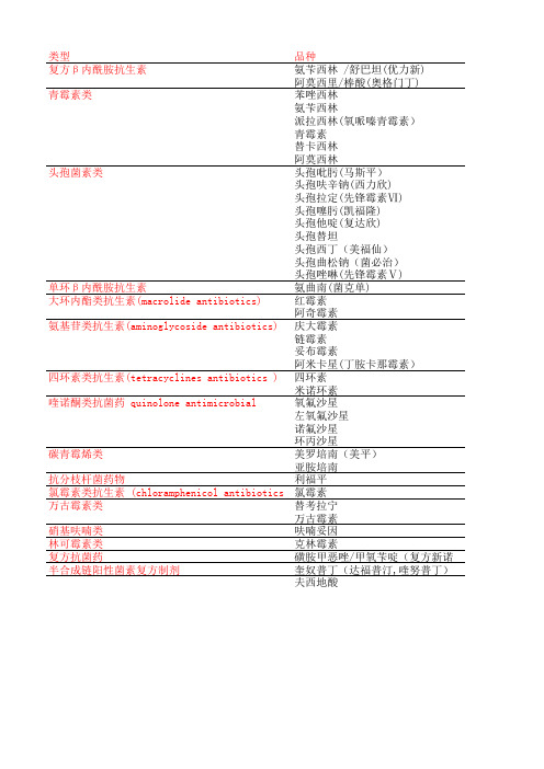 抗菌药中英文名及缩写(120708)完成版