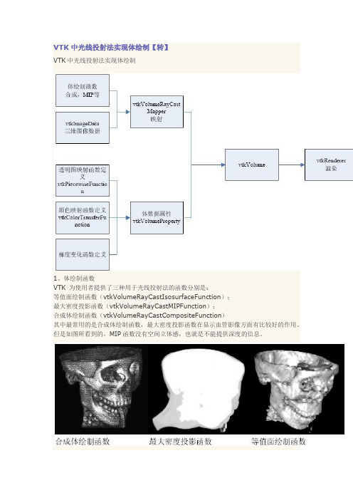 VTK中光线投射法实现体绘制