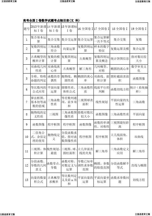 历年全国I卷高考数学试题考点细目表(2013-文-科)