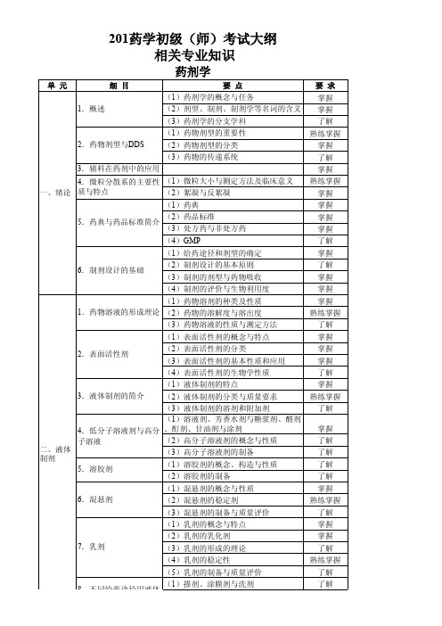 201药学考试大纲(初级师)-相关专业知识