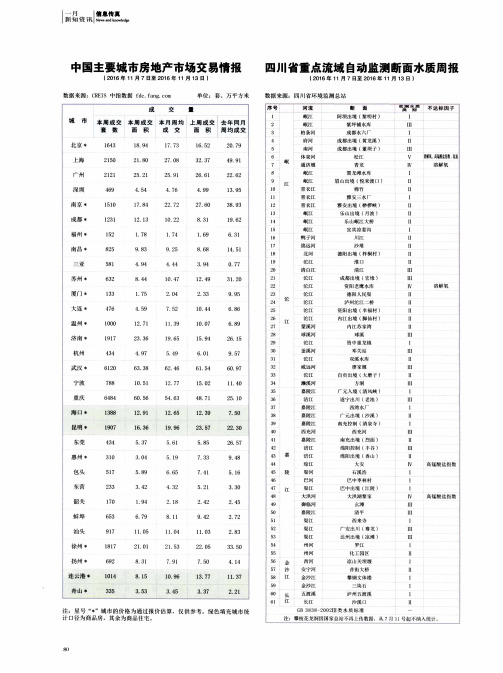 四川省重点流域自动监测断面水质周报