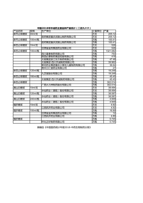 中国医药统计年报：中国2018年中成药主要品种产量统计(二百九十六)