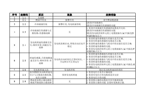 沃尔沃柴油机EMS2故障代码--检修必看