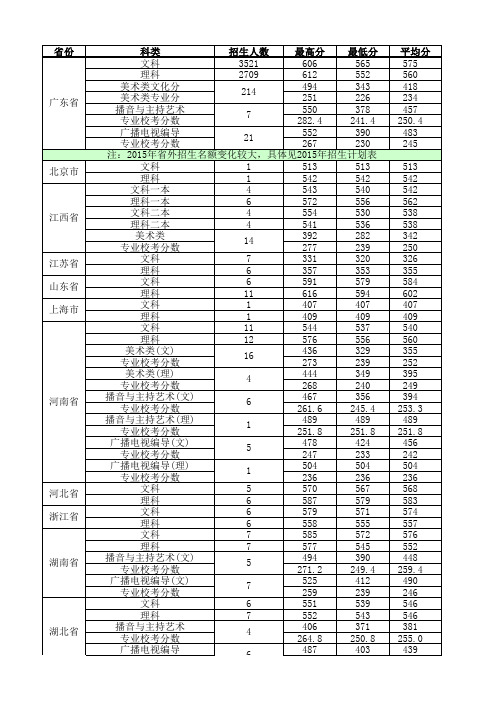 广东财经大学2014年各专业录取情况