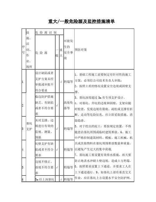 重大一般危险源及控制措施清单