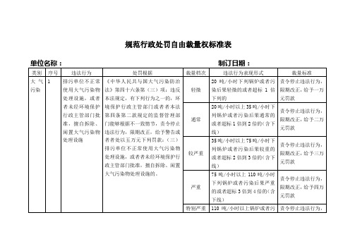 规范行政处罚自由裁量权标准表