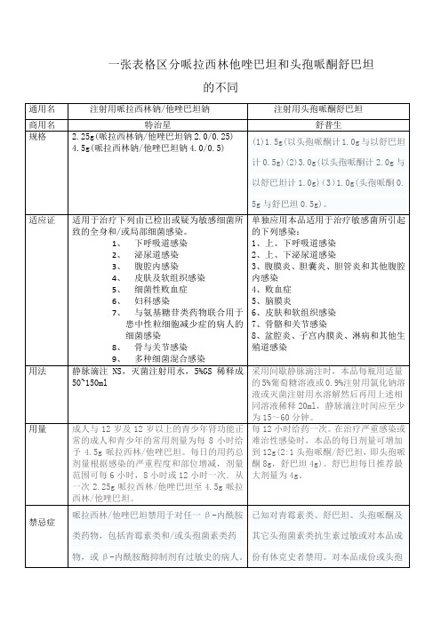 最终版头孢哌酮舒巴坦和哌拉西林他唑巴坦区别