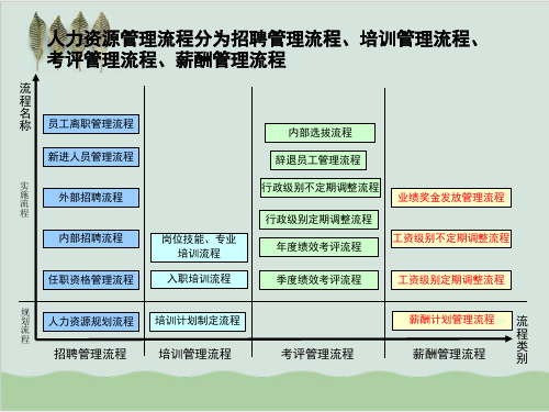 大型企业人事管理工作流程PPT课件( 21页)