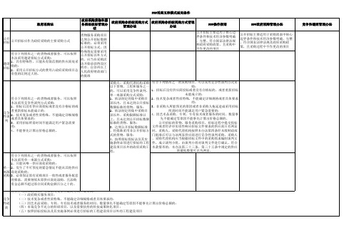 PPP模式下五种采购方式适用条件对比分析
