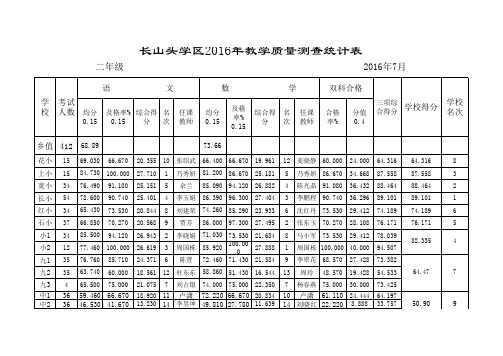 2016年7月中心学校质量测查统计