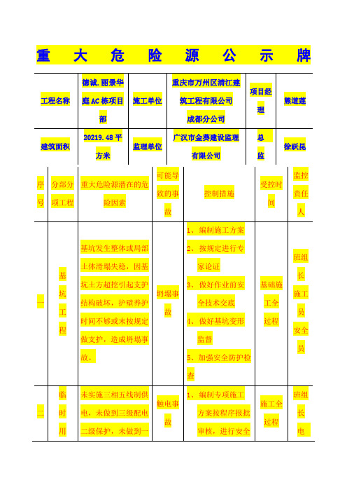 重大危险源公示牌完整