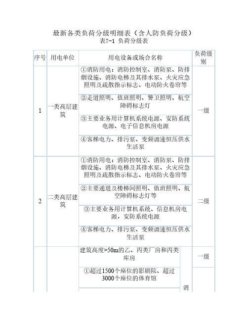 最新各类负荷分级明细表(含    人防负荷分级)