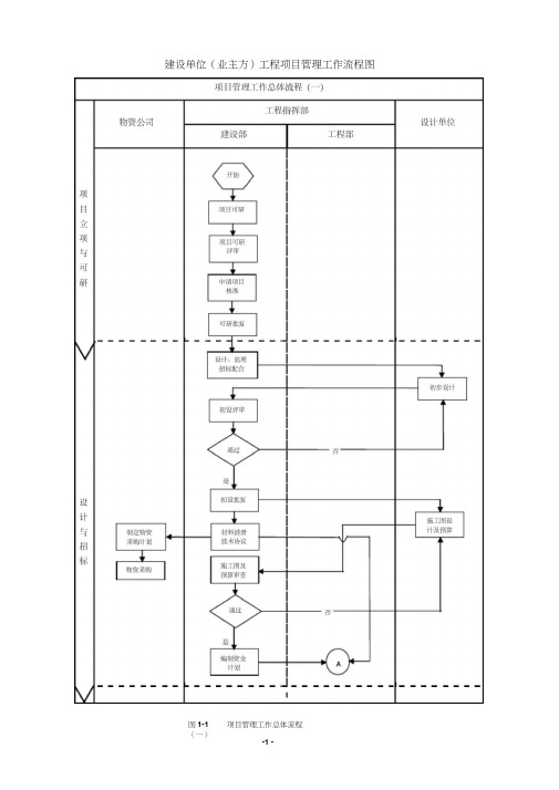 某甲方项目管理流程图44480