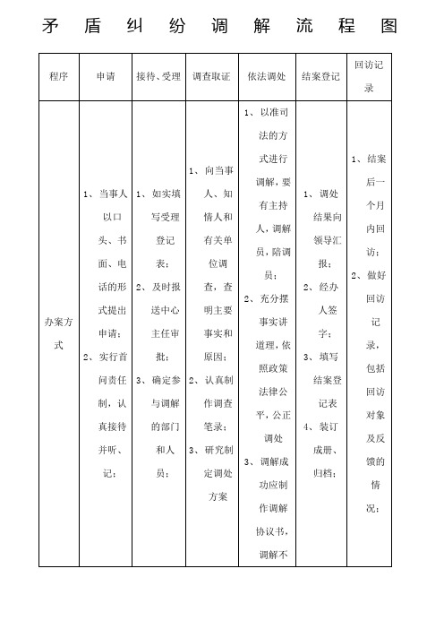 矛盾纠纷调解流程图