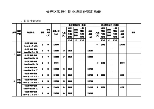 长寿区拟拨付职业培训补贴汇总表