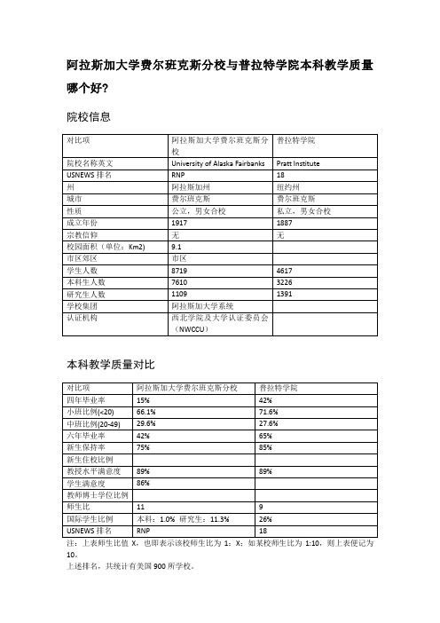 阿拉斯加大学费尔班克斯分校与普拉特学院本科教学质量对比