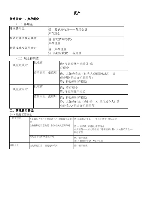 2020年初级会计职称考试分录大全