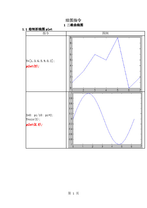 matlab绘图指令大全22页word文档