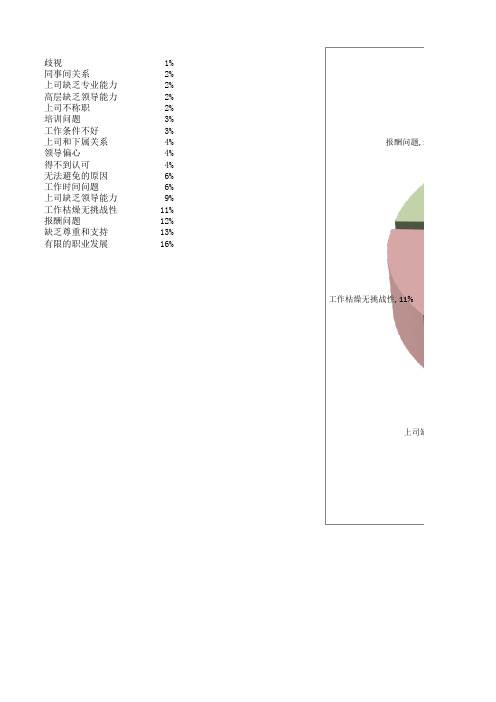 员工离职原因分析饼状图