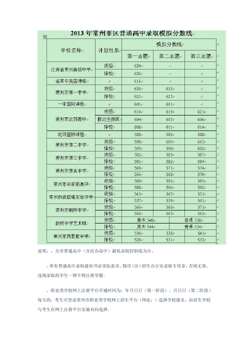 2013常州地区普通高中录取分数线