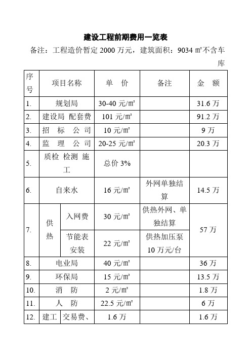 建设工程前期费用一览表