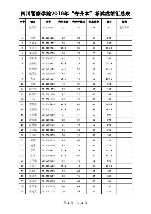 四川警察学院2018年专升本考试成绩汇总表