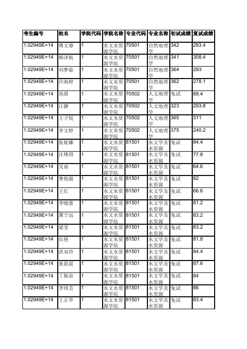 河海大学001水文水资源学院2019年硕士研究生拟录取名单公示
