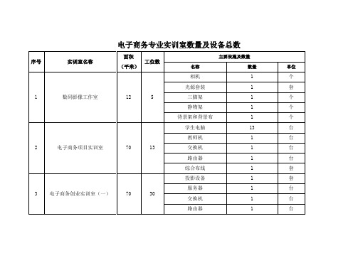 电子商务专业实训室数量及设备总数