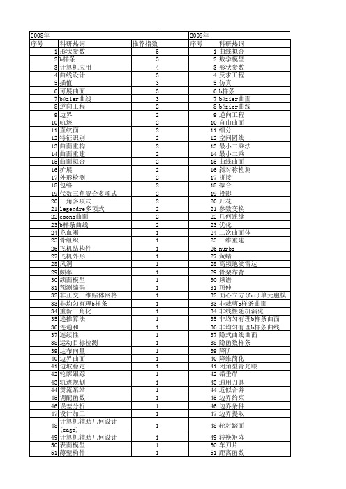 【国家自然科学基金】_曲线曲面_基金支持热词逐年推荐_【万方软件创新助手】_20140731