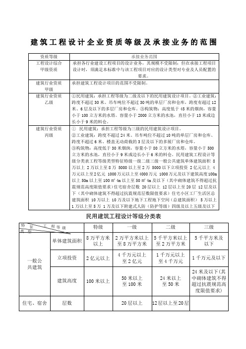 建筑工程设计企业资质等级及承接业务的范围