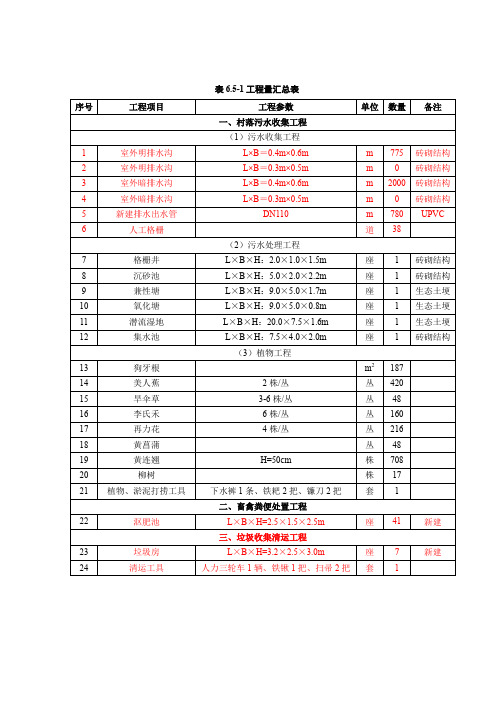 镇沅县按板镇按板社区林业小组农村环境综合整治工程量总表