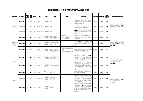 2012公务员国考职位表