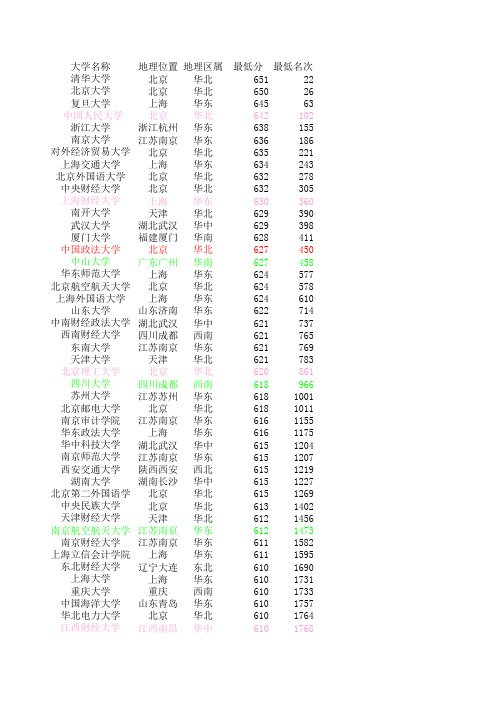 安徽2012大学录取分数线(文科)分数及排名