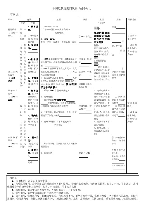 近代中国四次侵华战争不平等条约对比表(填空版)