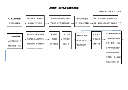 建筑工程验收及结算流程图