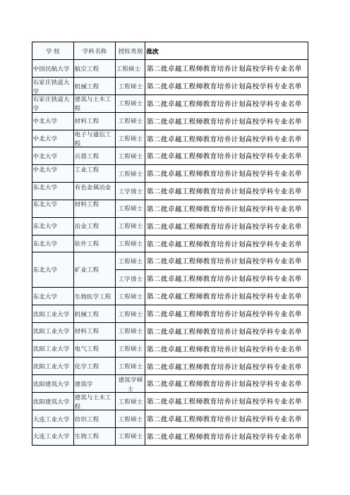 卓越工程师教育培养计划高校学科专业名单-研究生