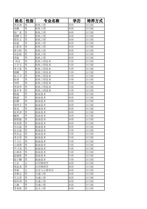 山东交通学院2013届省级优秀毕业生候选人