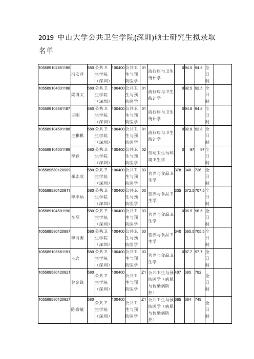 2019中山大学公共卫生学院(深圳)硕士研究生拟录取名单