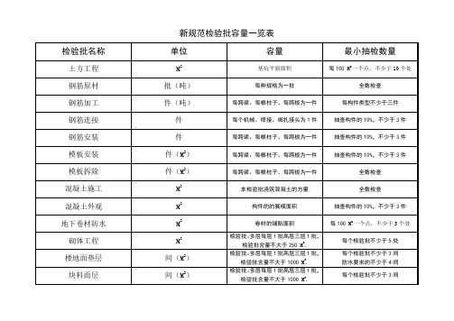新规范检验批容量一览表