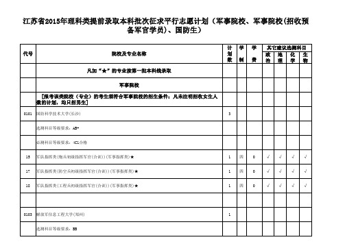 江苏省2015年理科类提前录取本科批次征求平行志愿计划(军事院校、军事院校(招收预备军官学员)、国防生)